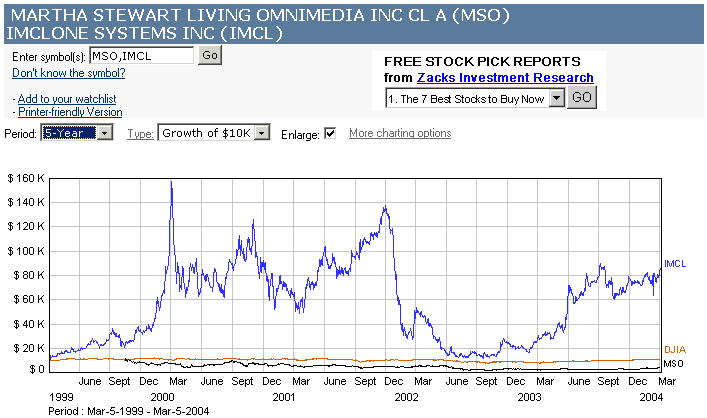 Imclone Stock Chart