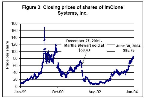 Imclone Stock Chart