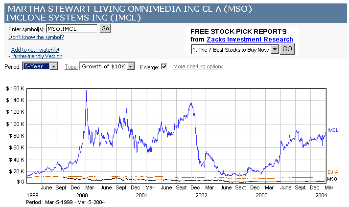 Inktomi Stock Chart